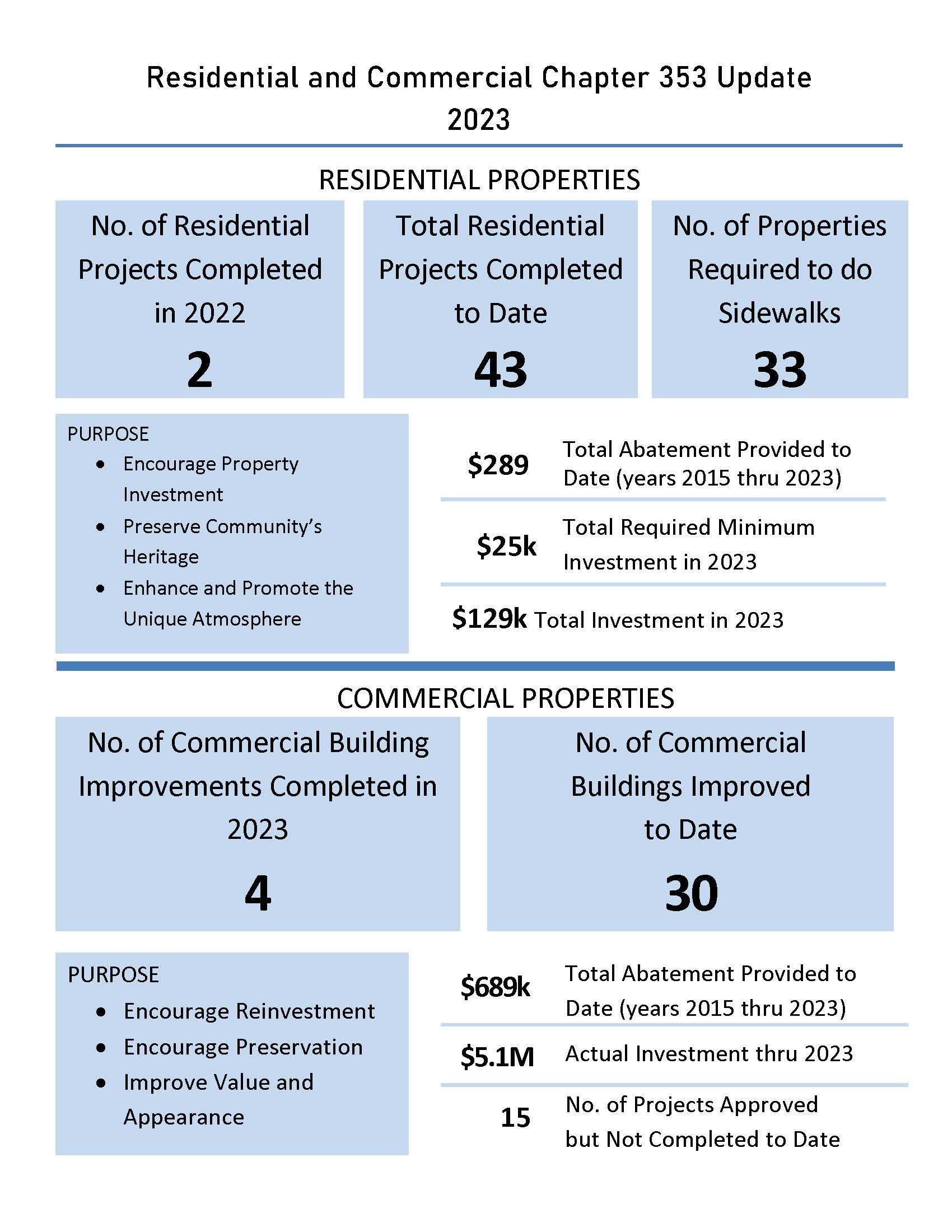 Graphic showing the residential and commercial 353 updates for 2023